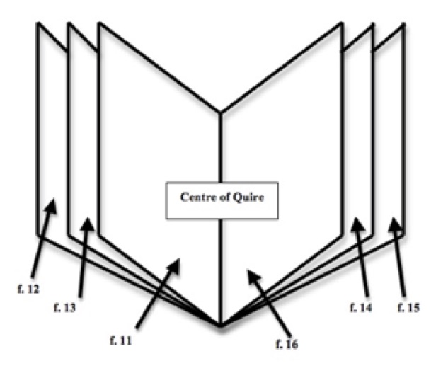 Quire diagram