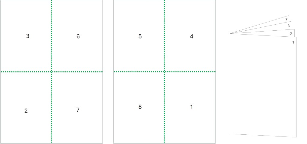 A diagram showing how the text would typically be arranged on eight parts of a sheet for quarto imposition.