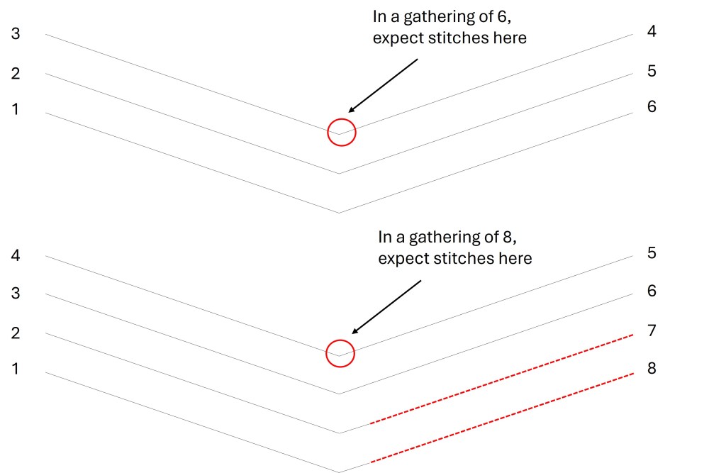Diagrams showing the structure of a gatherings of 6s and 8s, with arrows indicating where the stitching would typically be found (between 3 and 4 in a gathering of 6, and between 4 and 5 in a gathering of 8). 